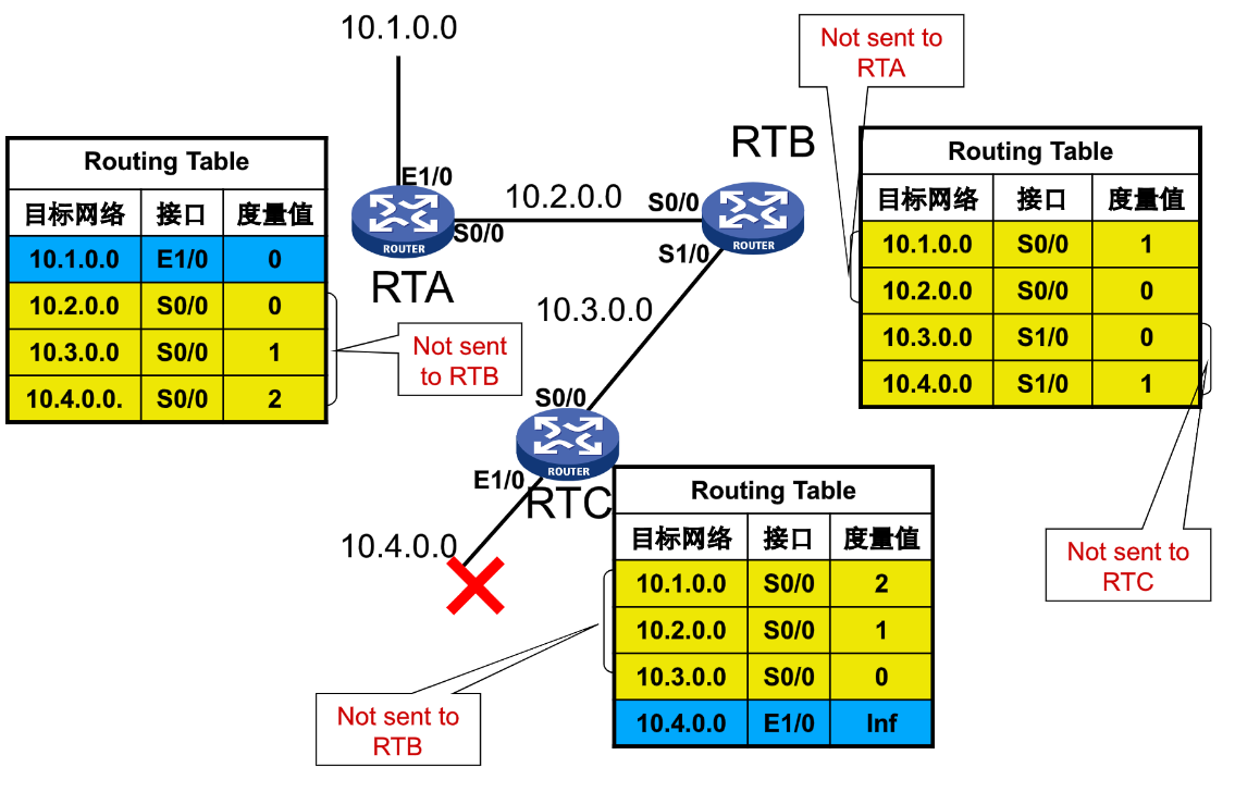 rip协议 request rip协议的特点_基本配置_10