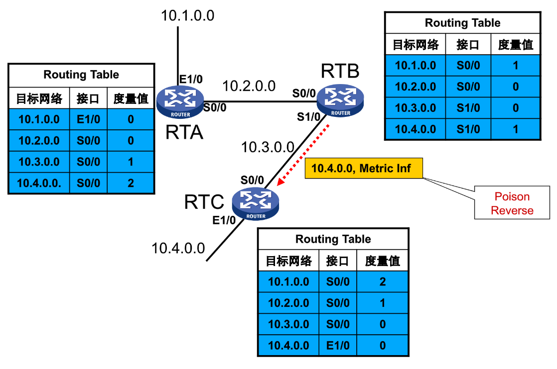 rip协议 request rip协议的特点_路由表_11