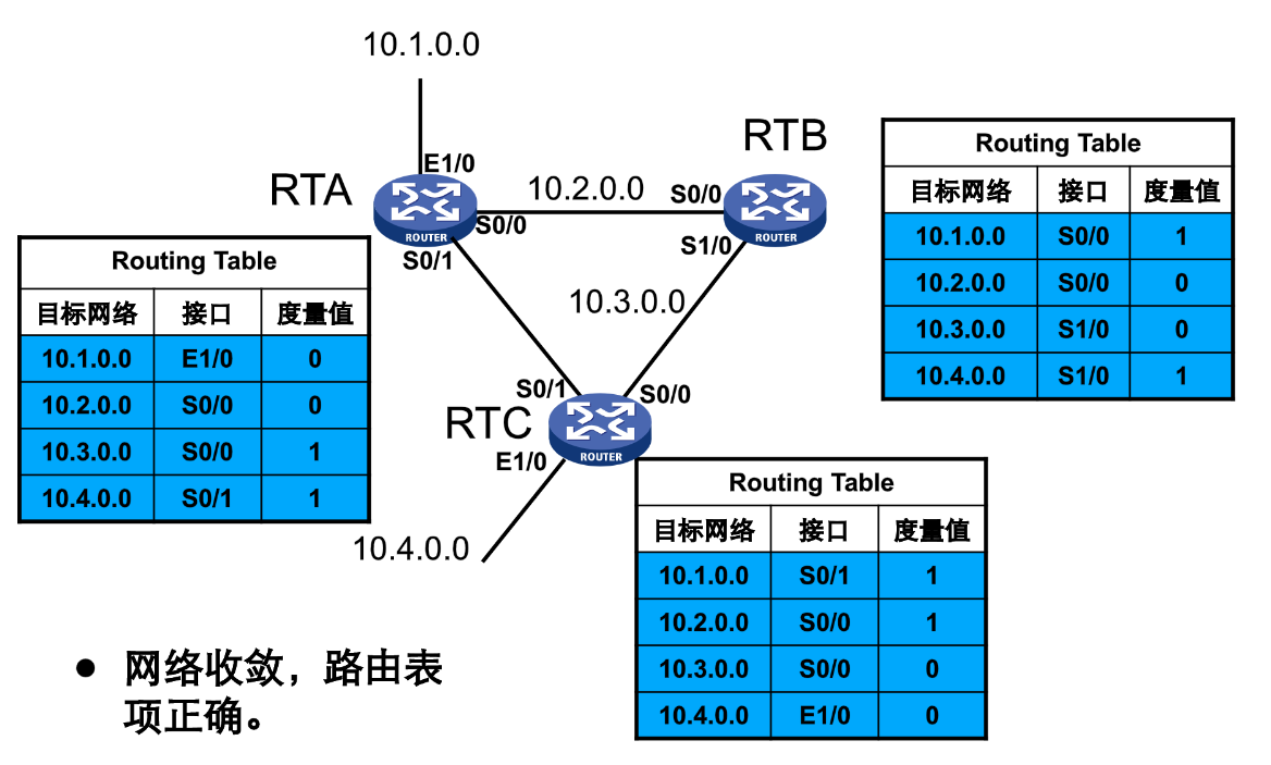 rip协议 request rip协议的特点_路由表_12