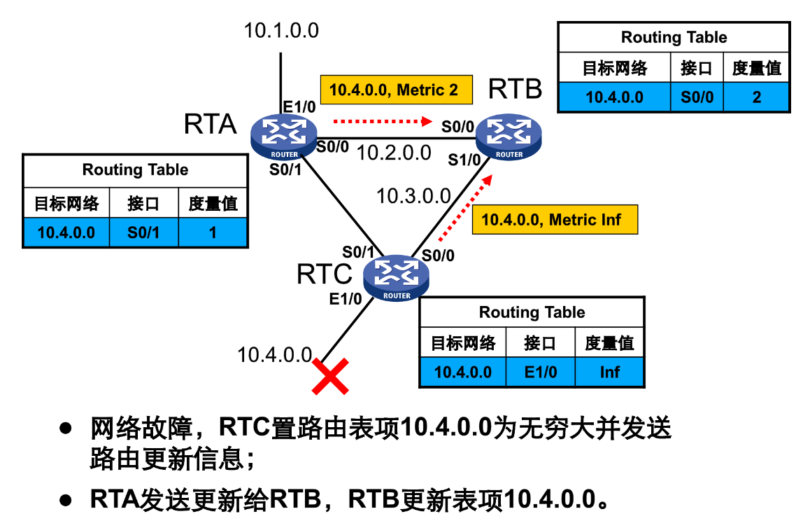 rip协议 request rip协议的特点_路由表_13