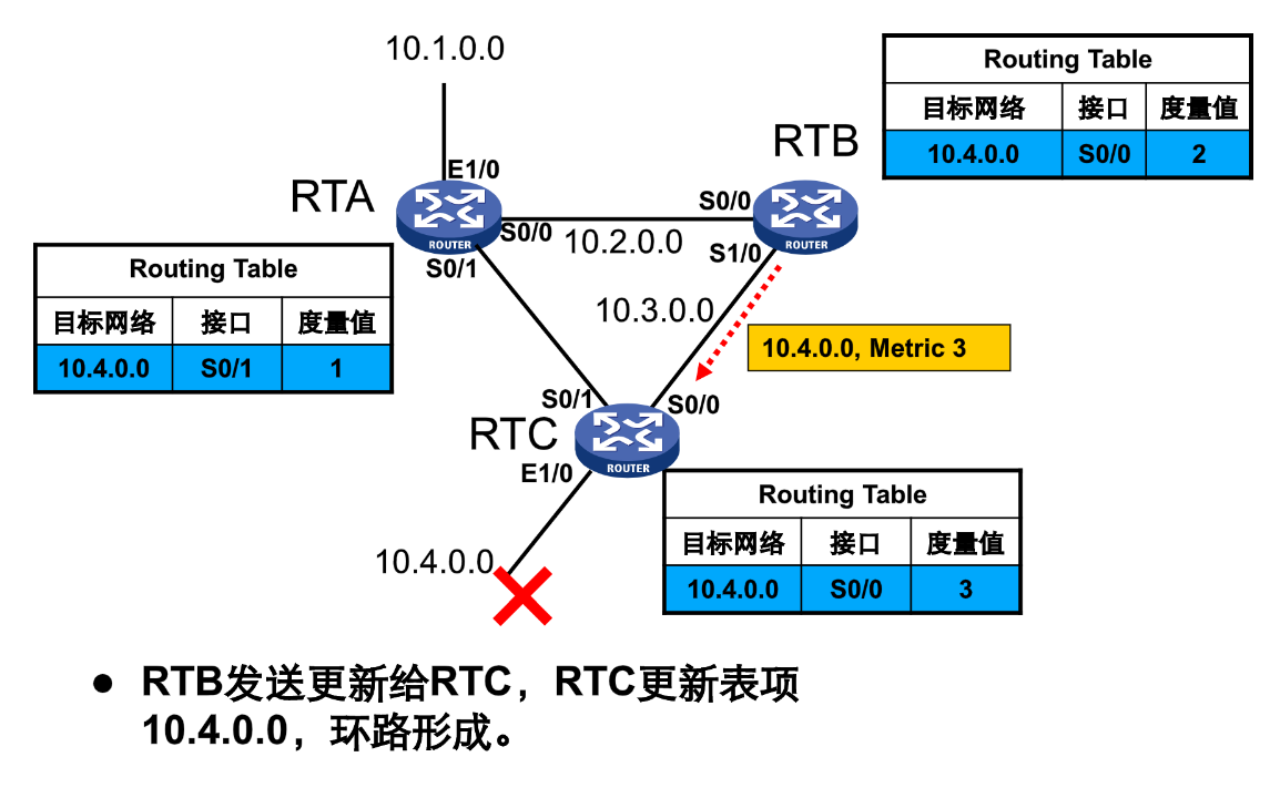 rip协议 request rip协议的特点_ci_14