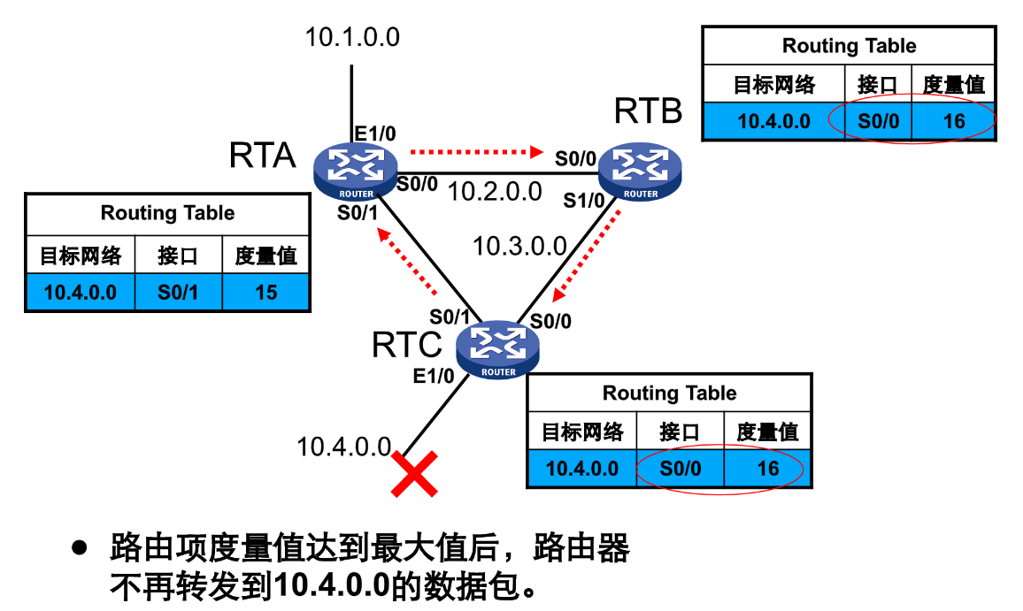 rip协议 request rip协议的特点_路由表_15