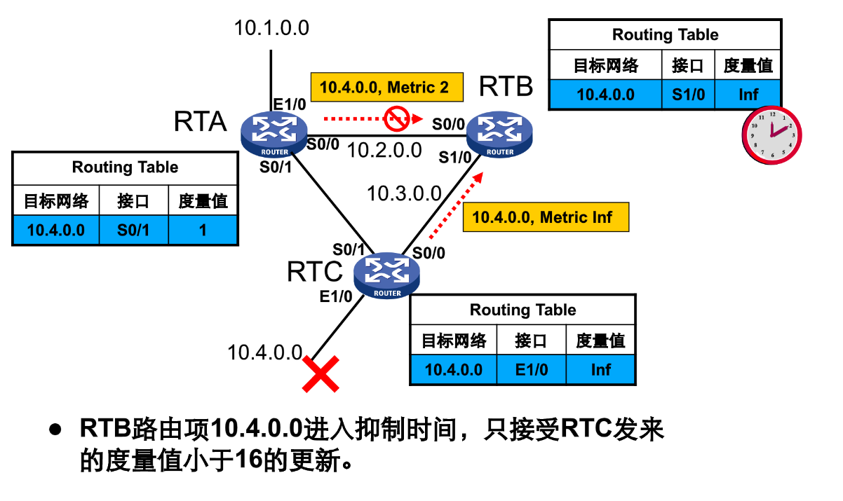 rip协议 request rip协议的特点_路由表_16