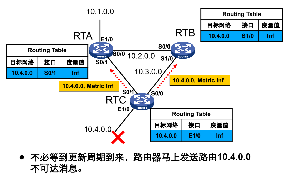 rip协议 request rip协议的特点_路由表_17