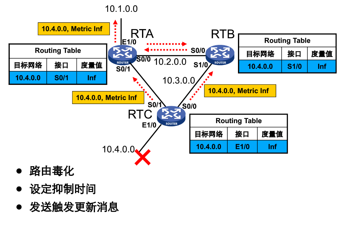 rip协议 request rip协议的特点_路由表_18