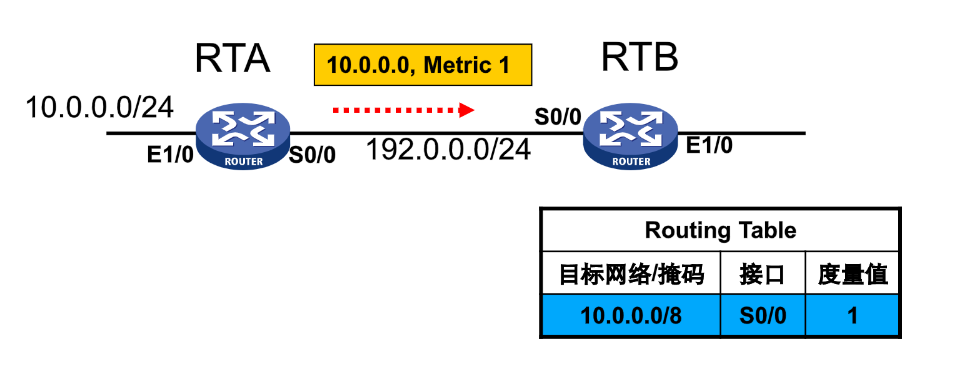 rip协议 request rip协议的特点_路由表_19