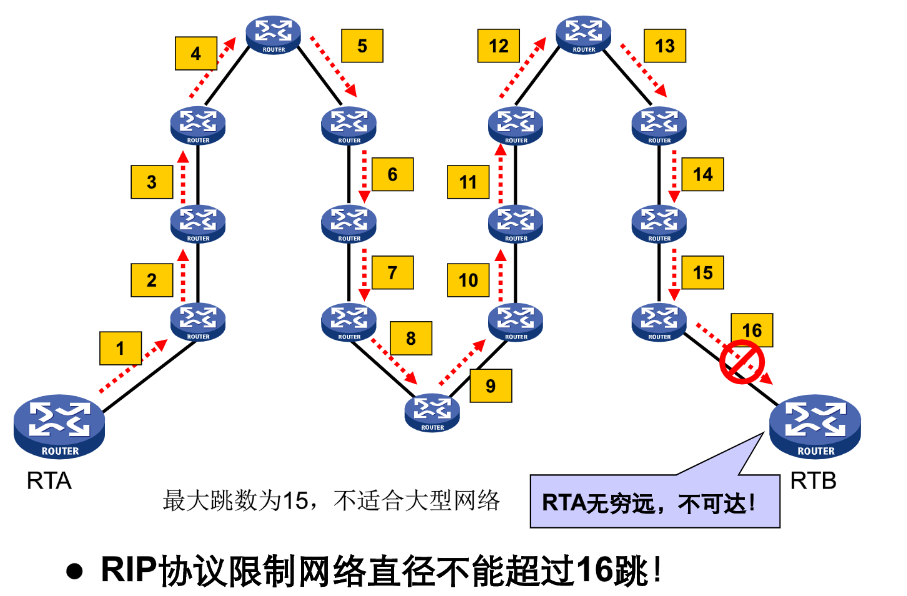 rip协议 request rip协议的特点_基本配置_26