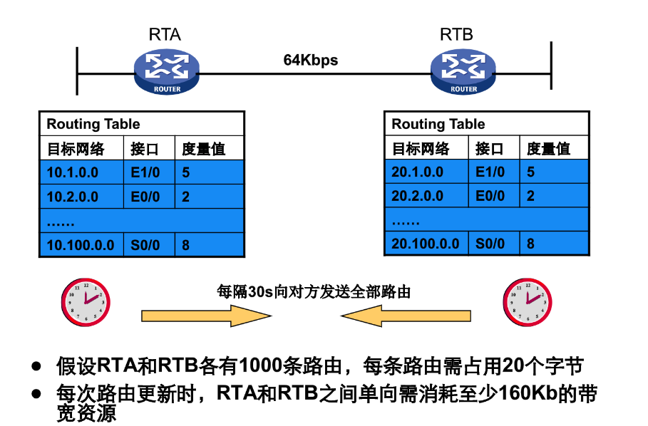 rip协议 request rip协议的特点_ci_28