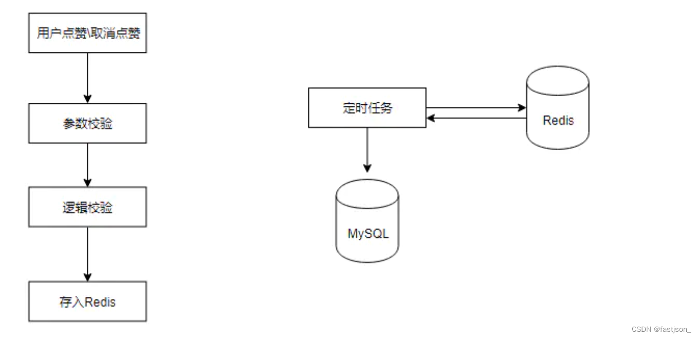 点赞数据应该redis还是数据库 点赞评论数据库设计_java