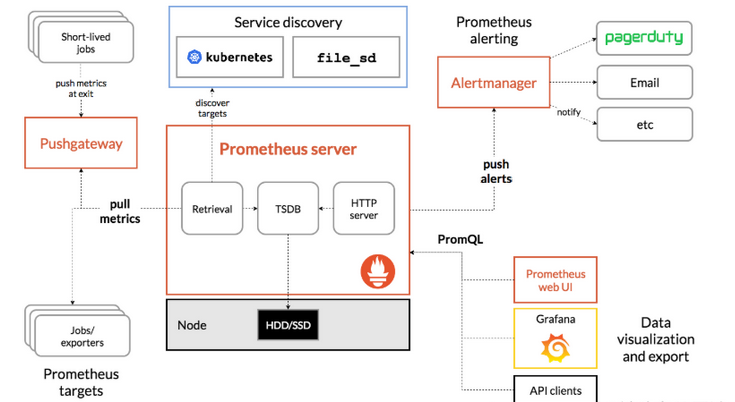 prometheus altermanager 架构 prometheus operator部署_时间序列