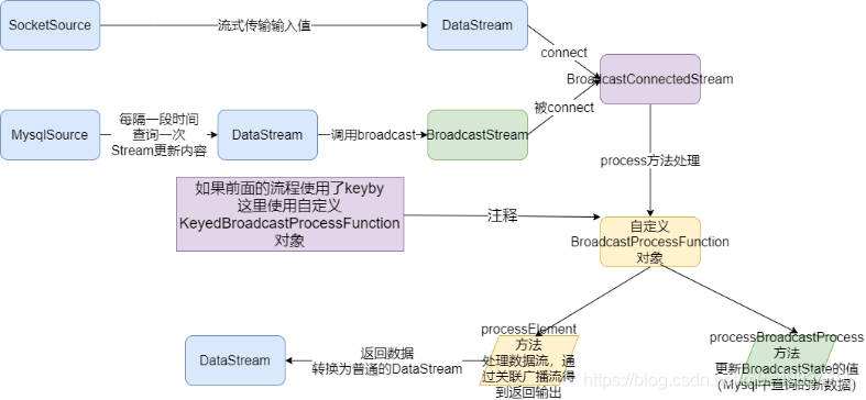 flink广播流详解 flink 广播_flink广播流详解