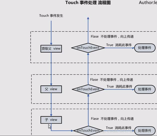 Android判断touch滑动方向 android touch_ide