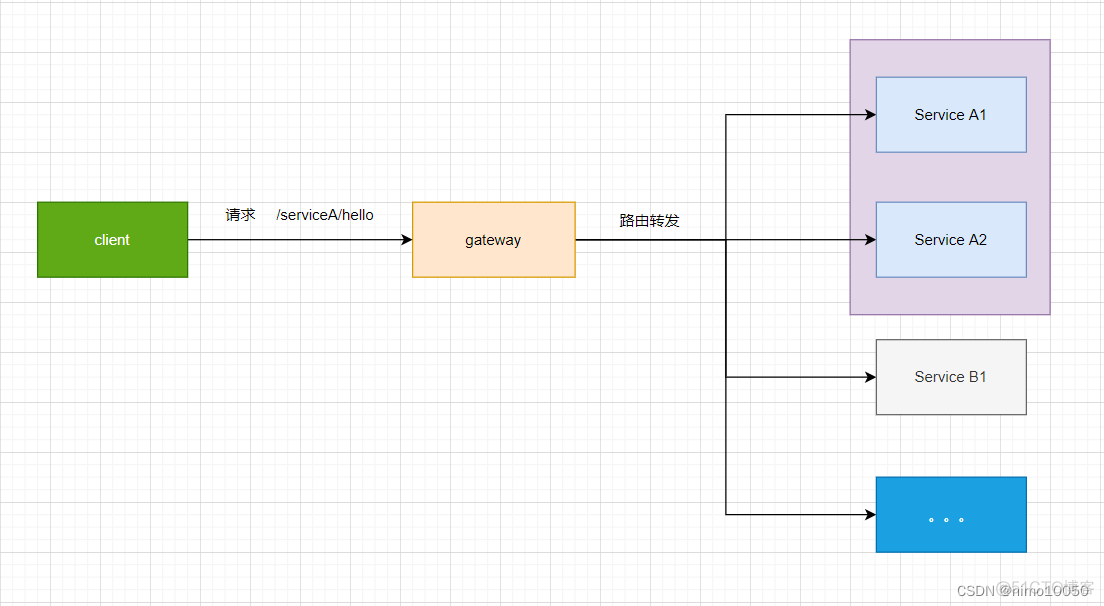 spring gateway filter GatewayFilterFactory 获取响应内容 spring gateway 原理_gateway