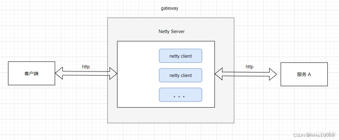 spring gateway filter GatewayFilterFactory 获取响应内容 spring gateway 原理_Gateway 原理_03