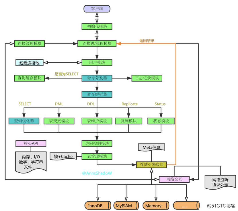 mysql postgresql源码值得学习 mysql源代码分析_yacc