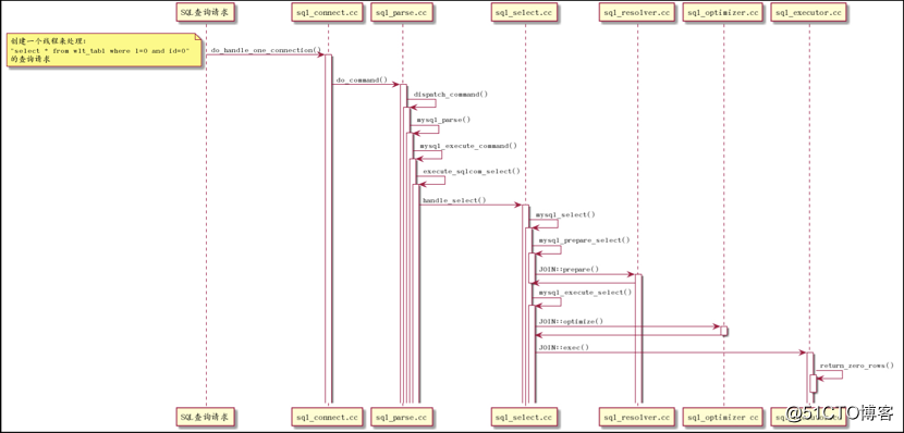 mysql postgresql源码值得学习 mysql源代码分析_python_02