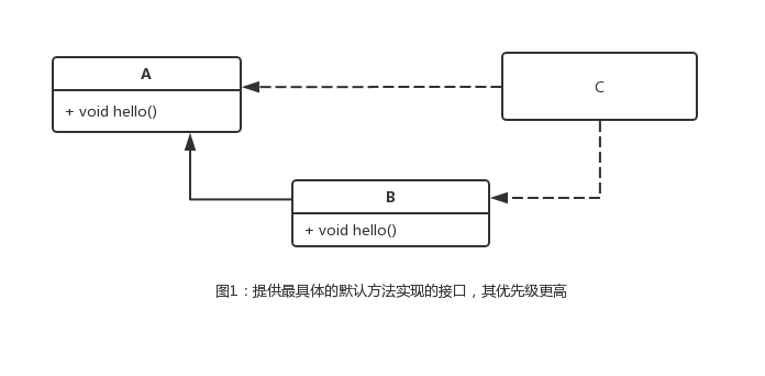 java接口方法默认修饰 java接口的默认方法_java接口方法默认修饰