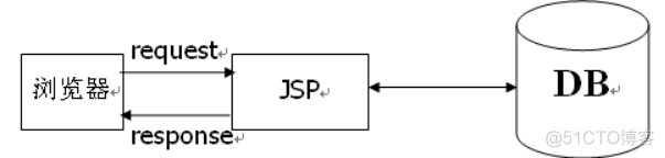 java分四层架构 java分为几层_数据访问层