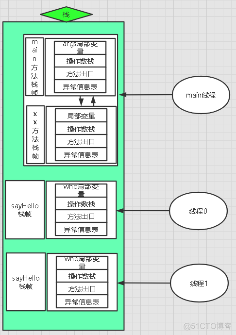 java 内存遍历组成树形结构 java内存结构图_jvm_05