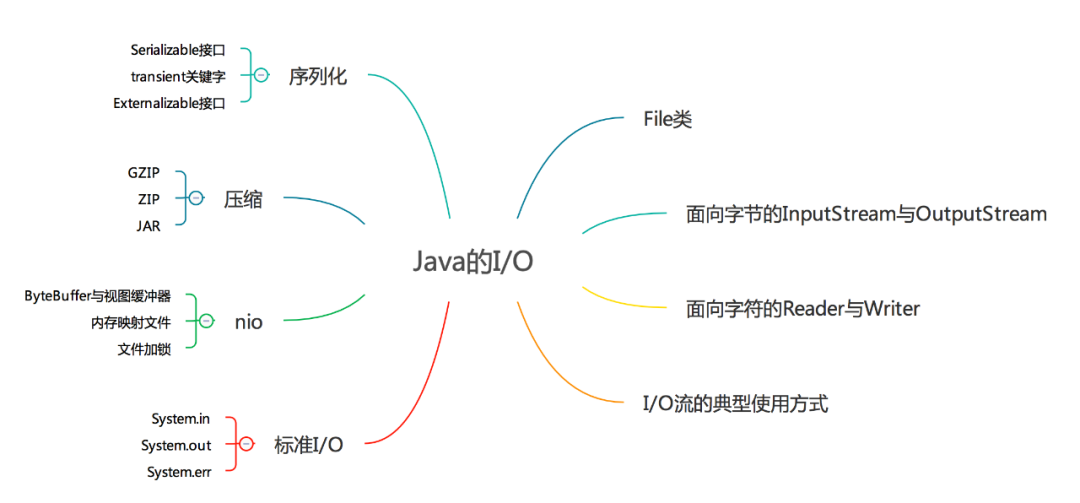 java list addAll会去重吗 java list addall方法_System