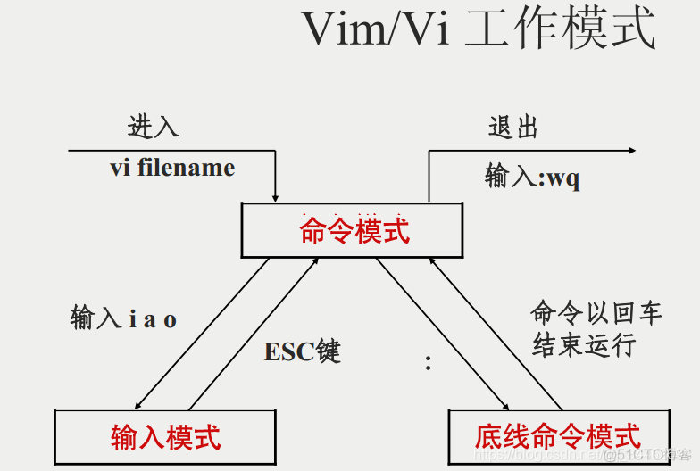 centos推出vi centos vi怎么退出_字符串_02