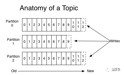 Java kafka 从头消费某个topic kafka从头消费topic数据_kafka_07