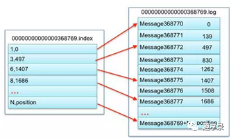 Java kafka 从头消费某个topic kafka从头消费topic数据_数据_13