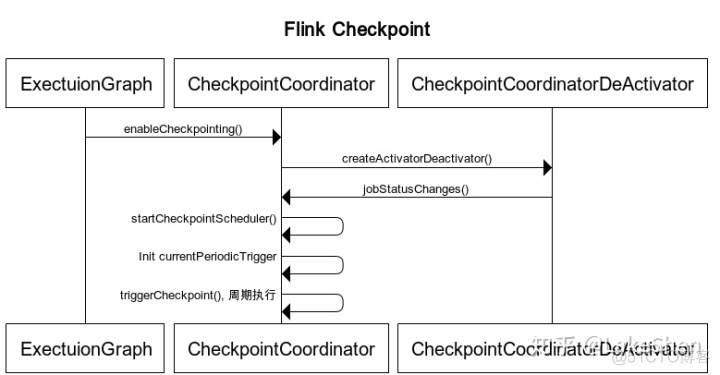 怎么分别flink是否基于checkpoint重启 flink中checkpoint_flink