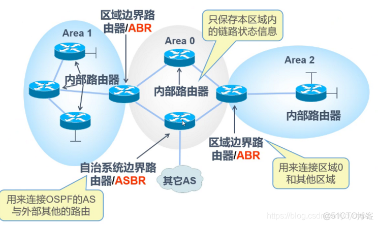 多区域ospf 多区域OSPF配置实验华为_经验分享