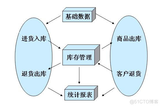 把某个仓库下载到本地 怎么将库存导入系统_勤哲服务器仓库管理系统_02