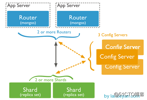 srpingboot 集成 MongoSettingsProperties mongo config server_d3