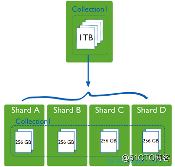 srpingboot 集成 MongoSettingsProperties mongo config server_mongodb_02