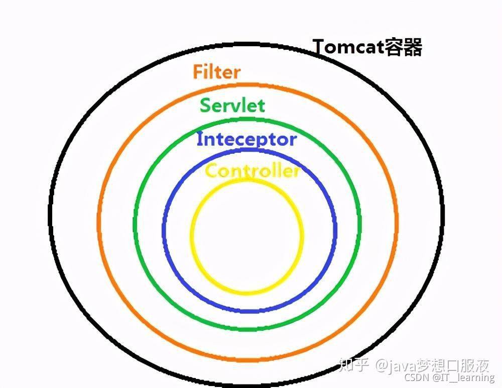 springboot设置拦截器的优先级 springboot默认拦截器_spring boot