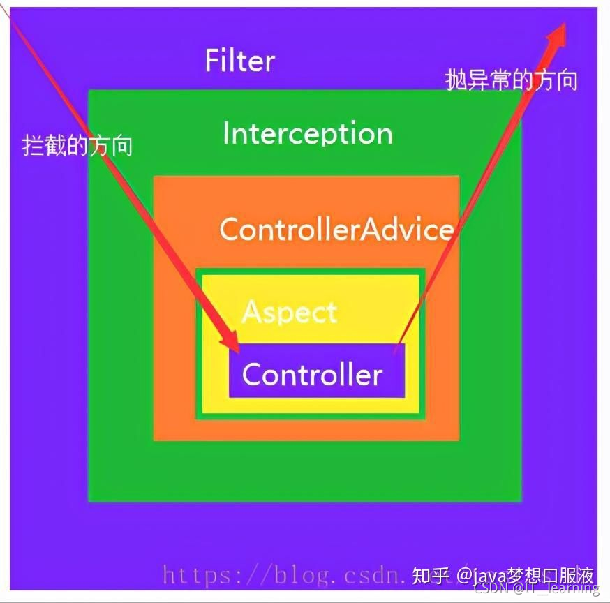 springboot设置拦截器的优先级 springboot默认拦截器_springboot设置拦截器的优先级_03