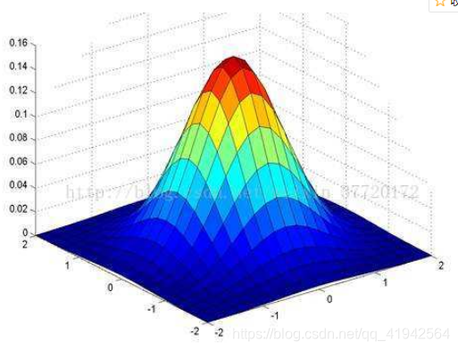 opencv 频域 高斯 opencv高斯滤波函数_卷积_02