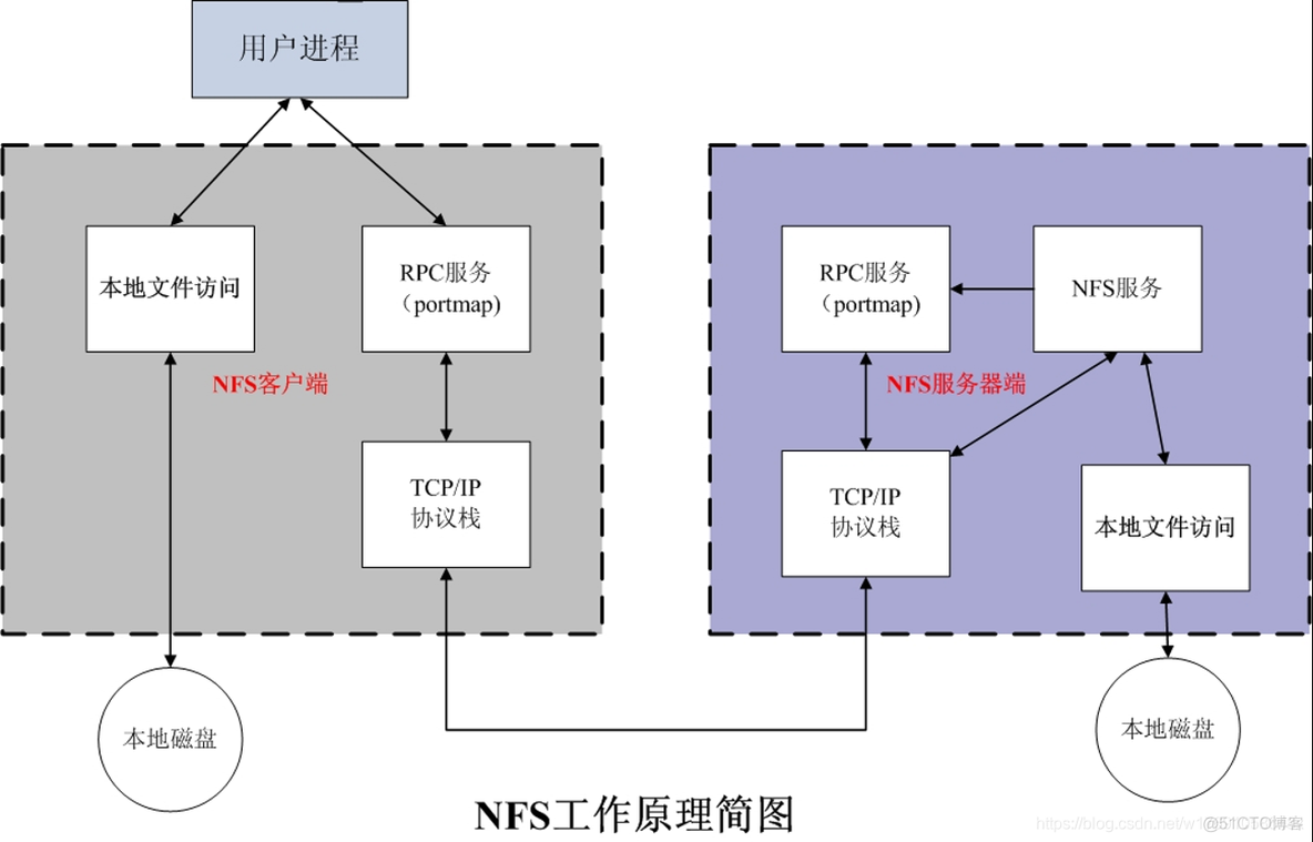 harbor nfs挂载 nfs挂载配置_客户端