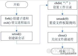 Centos进程守护脚本 linux守护进程_linux 守护进程_03