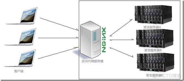 APACHE nginx apache nginx 大公司_APACHE nginx_03