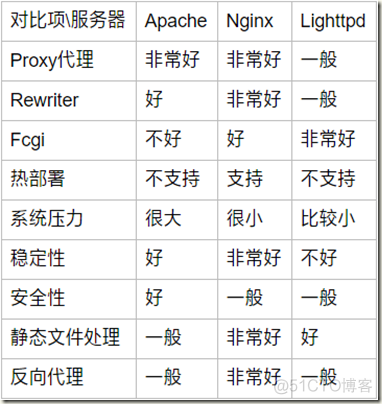 APACHE nginx apache nginx 大公司_服务器_07