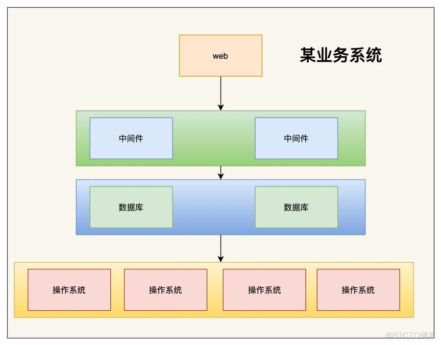 业务监控系统设计 业务监控怎么做_IT