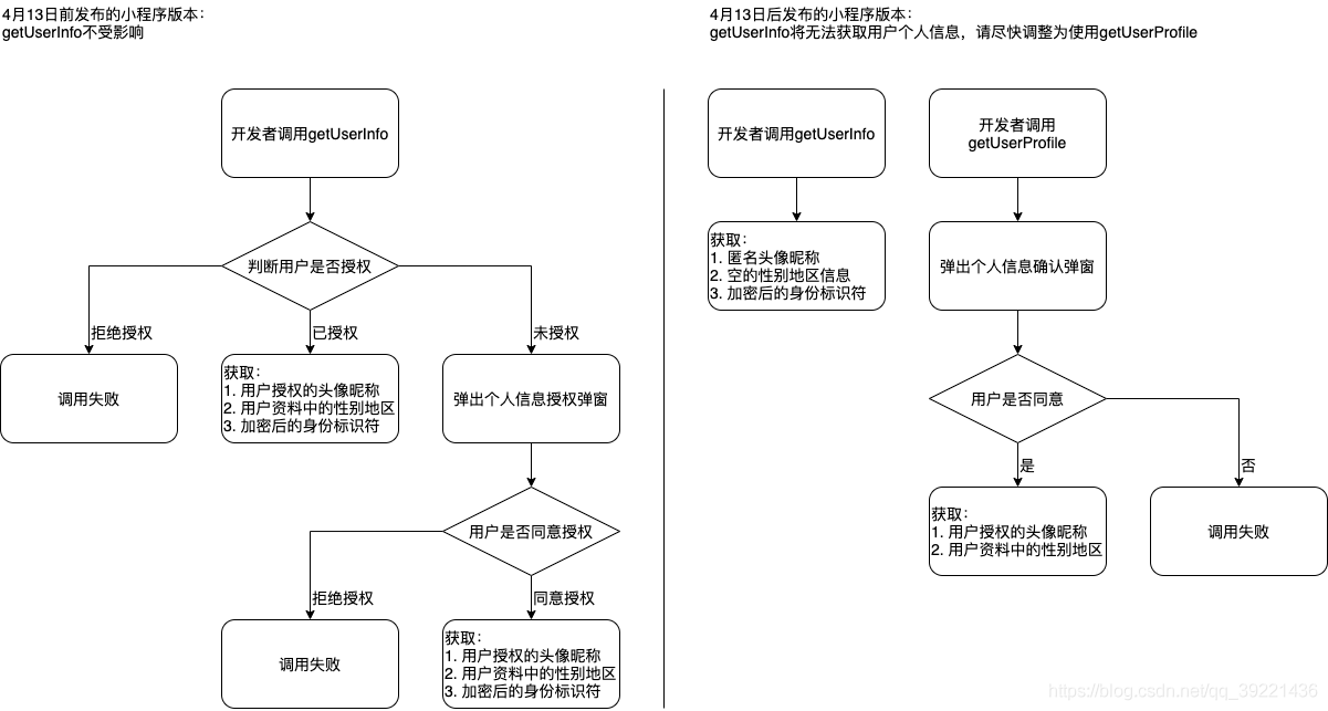 srcElement 已弃用 getuserinfo已弃用_微信