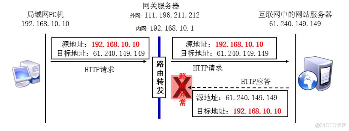 uci firewall iptables forward配置 iptables与firewall_IP_02