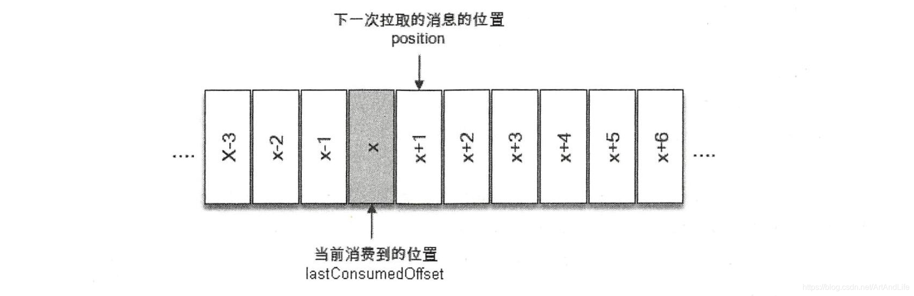 kafka消费指定partition命令 kafka指定消费者组消费_kafka