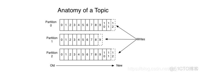 kafka发布订阅 java kafka订阅topic_kafka