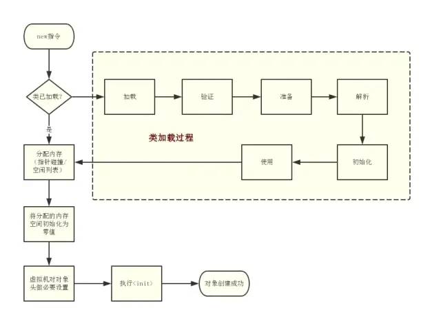 java对象怎么循环赋值 java循环new对象_java对象怎么循环赋值