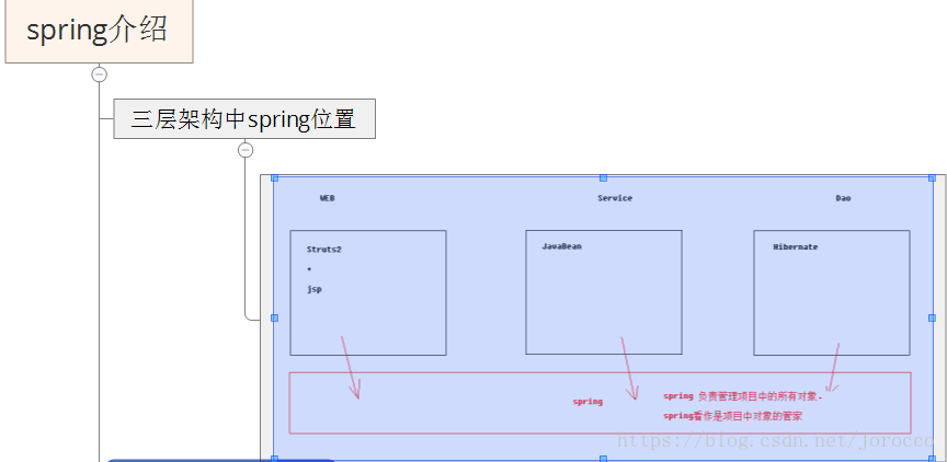 javaspring和java javaspring和javaweb_xml