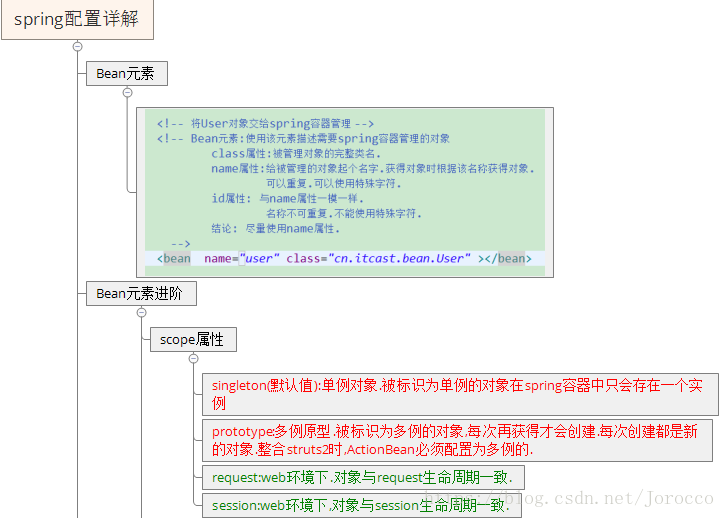 javaspring和java javaspring和javaweb_User_11