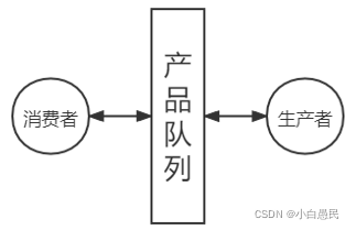 javasocket通讯多线程 java多线程之间通信_数组_02