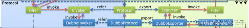 dubbo自定义filter atachments为空 dubbo自定义协议_java