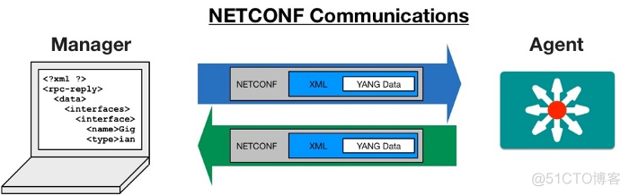 REST 协议 restconf协议_YANG_10